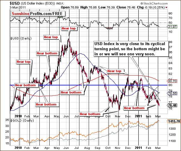 USD - Long Term Chart