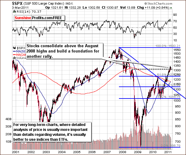 SPX - Long Term Chart