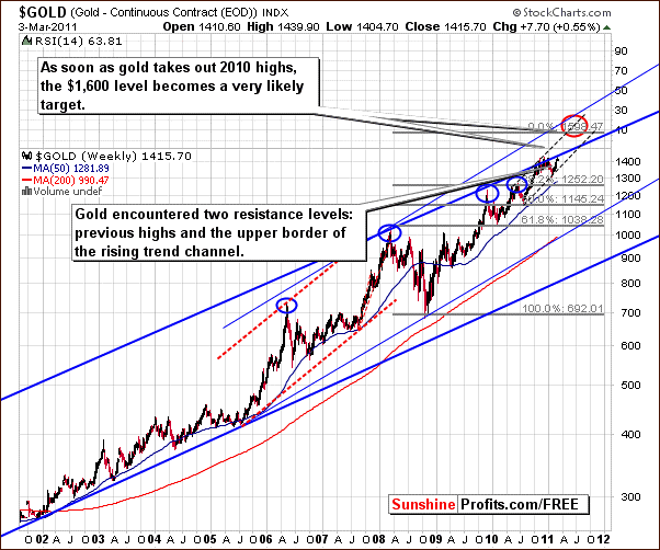 GOLD - Long Term Chart