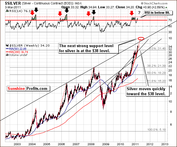 Silver - Long Term Chart