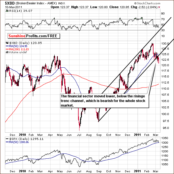 XBD - Long Term Chart