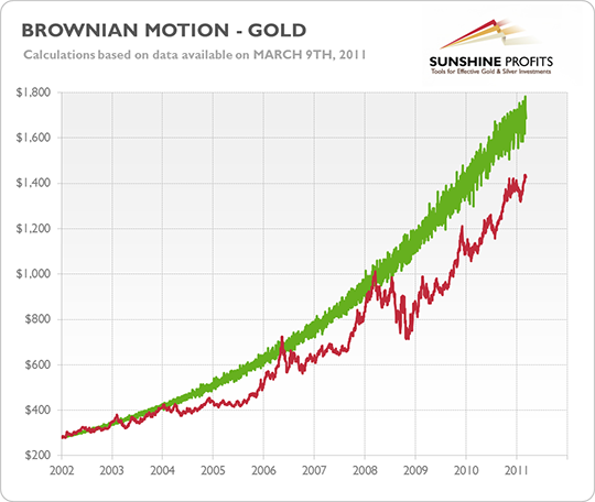 Brownian Motion - Gold
