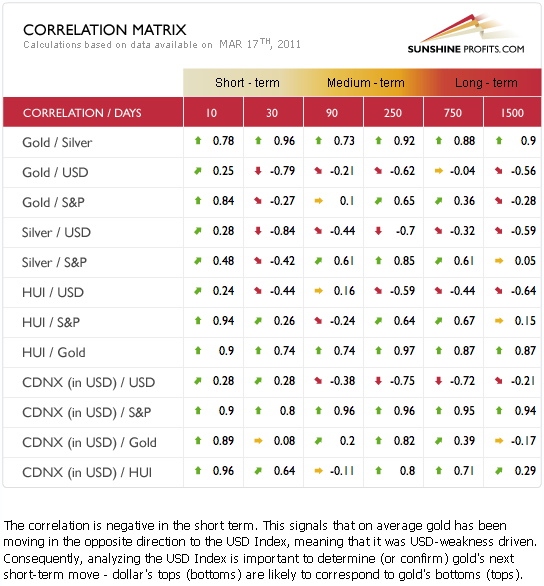 Correlation Matrix