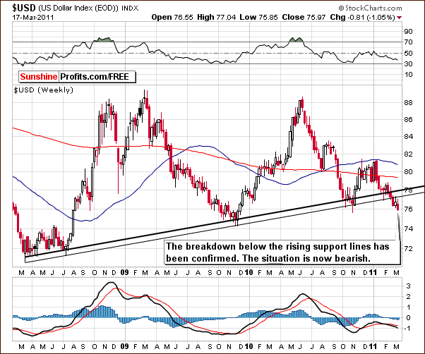 USD - Long Term Chart