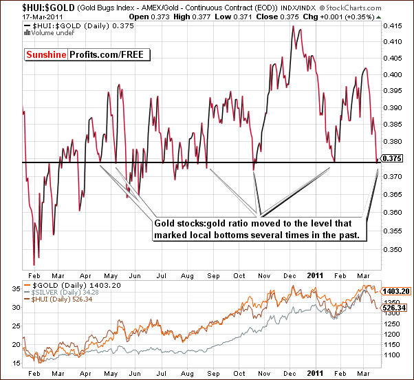 HUI:GOLD - Long Term Chart