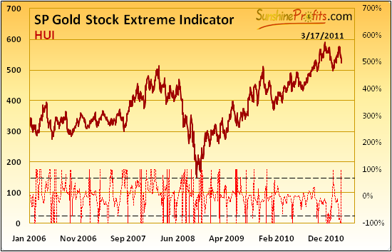 SP Gold Stock Extreme Indicator