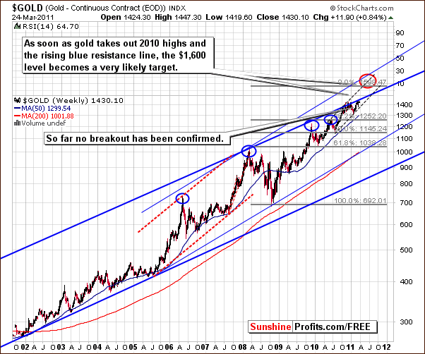 GOLD - Long Term Chart