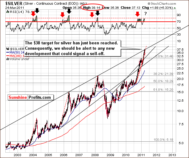 Silver - Long Term Chart