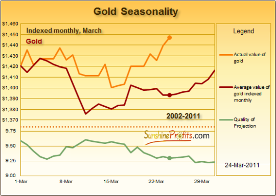 Gold Seasonality