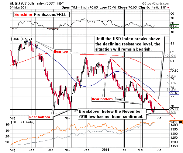 USD - Short Term Chart