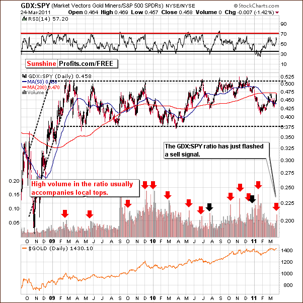 GDX:SPY - Long Term Chart