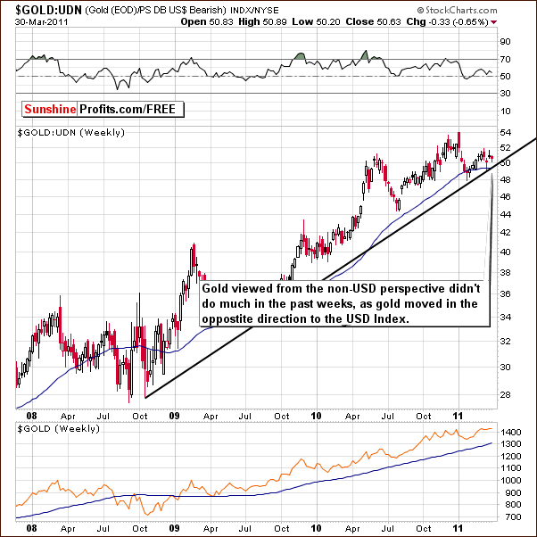 GOLD:UDN - Long Term Chart