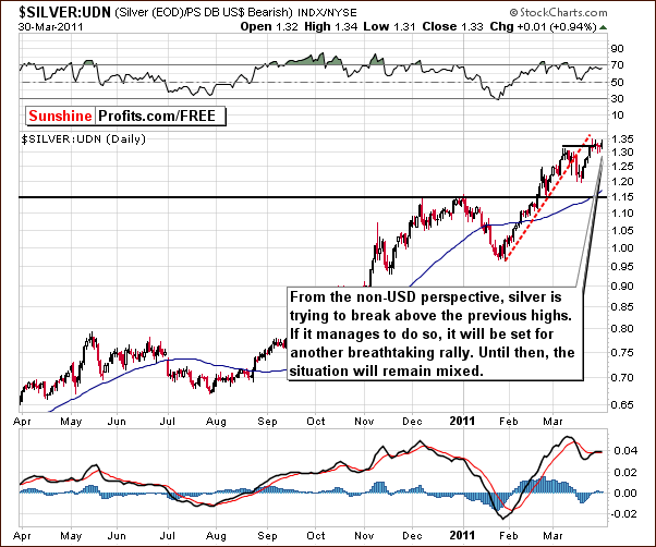 SILVER:UDN - Short Term Chart
