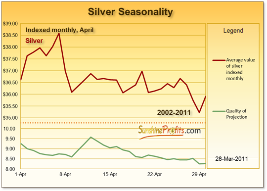 Silver Seasonality