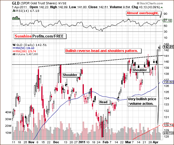 GLD - Short Term Chart