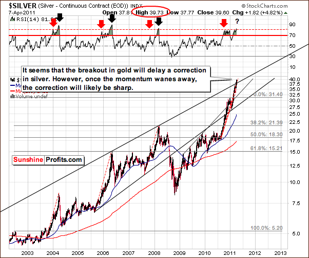 Silver - Long Term Chart