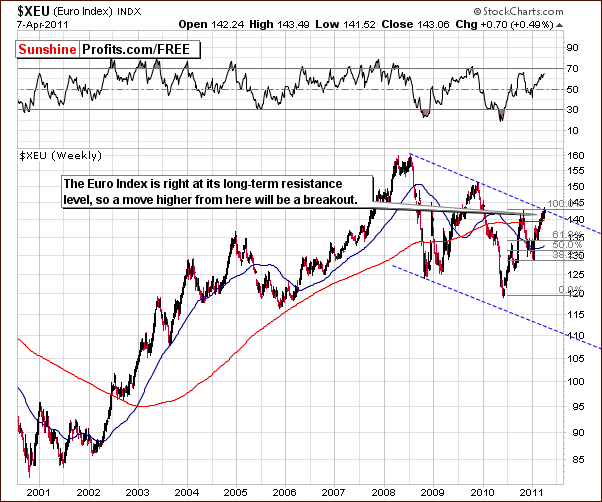 XEU - Long Term Chart