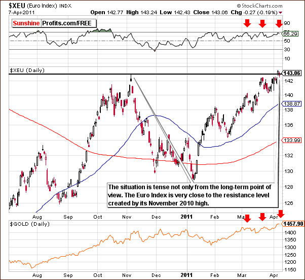 XEU - Short Term Chart