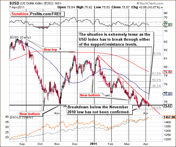 USD - Short Term Chart