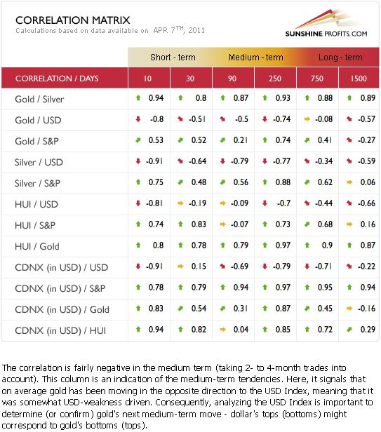 Correlation Matrix