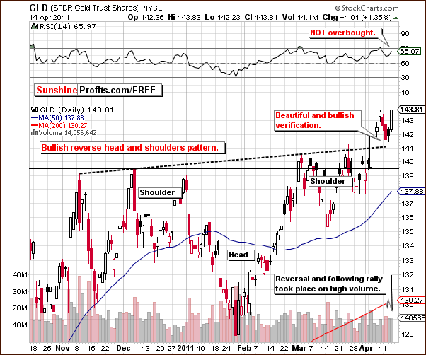 GLD - Short Term Chart