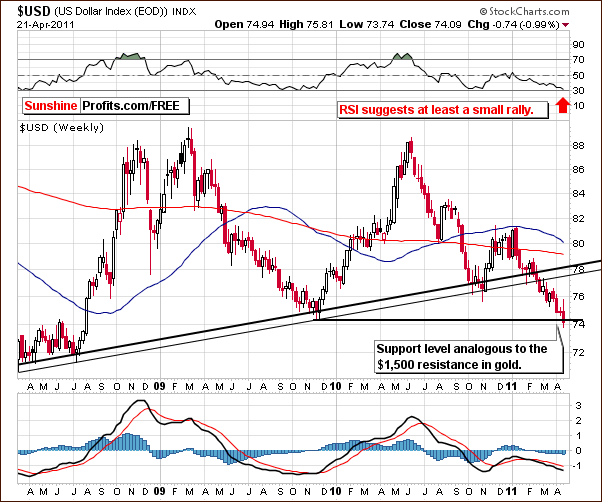 USD - Long Term Chart