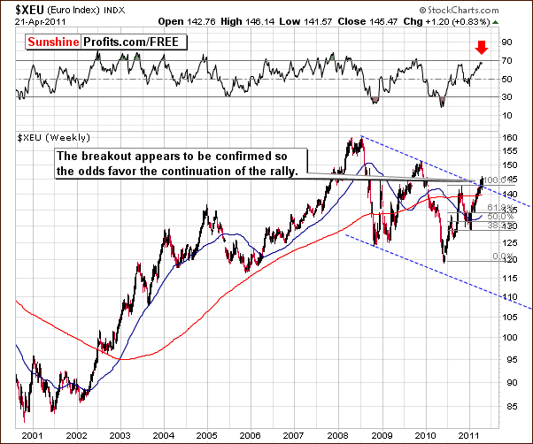 XEU - Long Term Chart