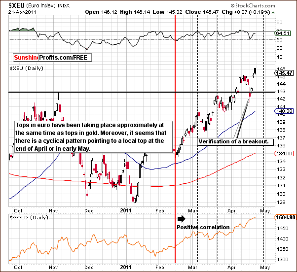 XEU - Short Term Chart