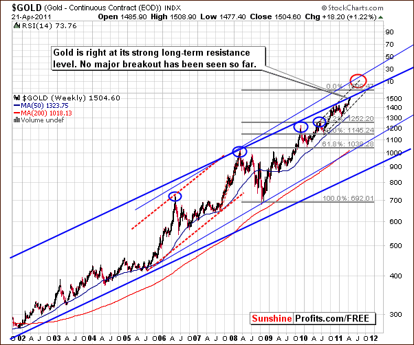 GOLD - Long Term Chart