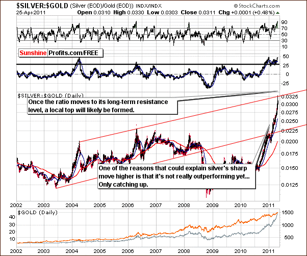 SILVER:GOLD - Long Term Chart