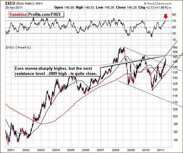 XEU - Long Term Chart