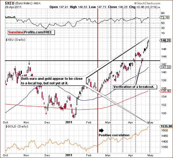 XEU - Short Term Chart