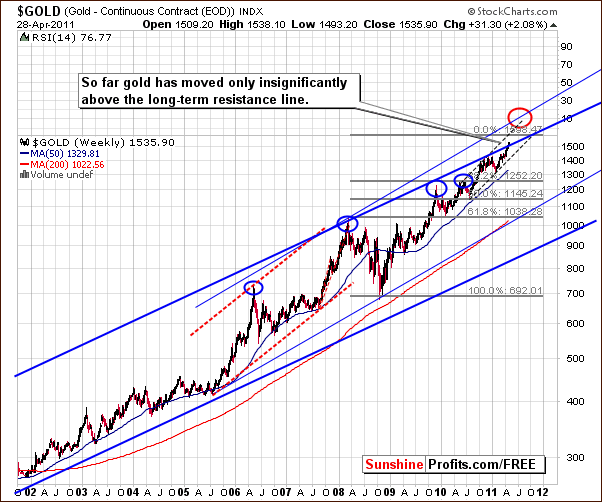 GOLD - Long Term Chart