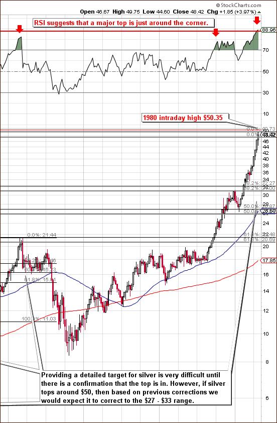 RSI - Chart