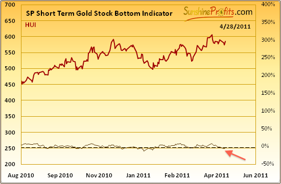 SP Short Term Gold Stock Bottom Indicator