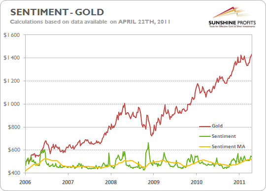 Sentiment - Gold