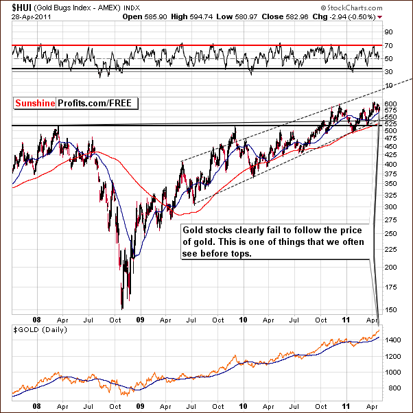 HUI - Long Term Chart