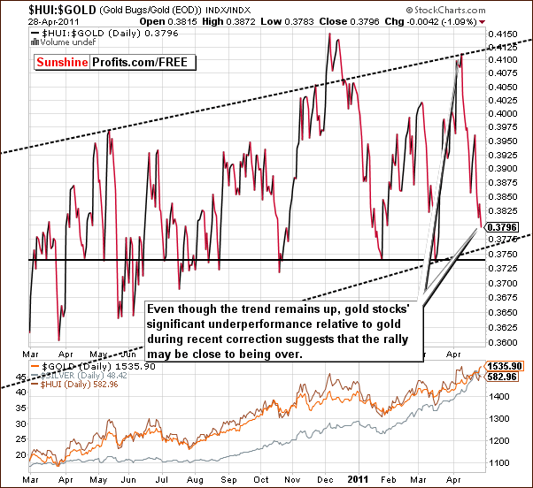 HUI:GOLD - Short Term Chart