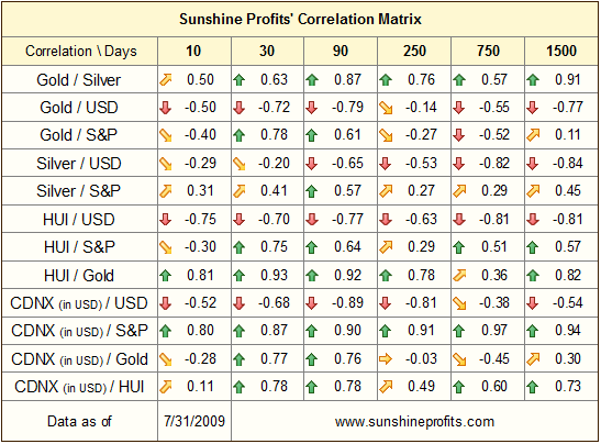 Precious Metals Correlations