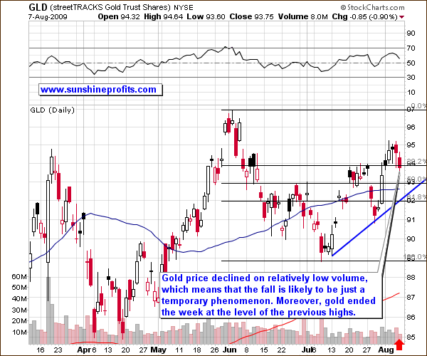 GLD Daily Chart