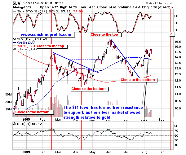 SLV Daily Chart