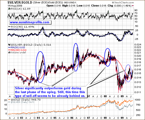 $Silver: $Gold Ratio Chart