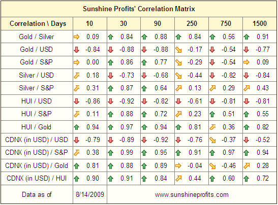 Precious Metals Correlations Matrix