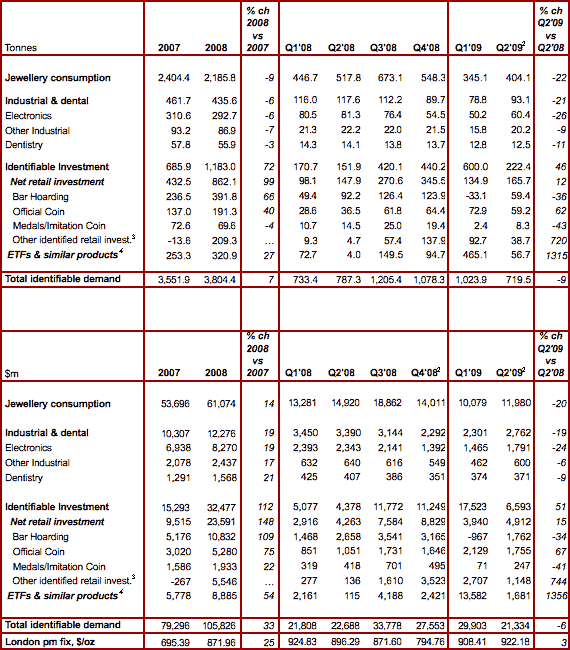 Gold Demand Table