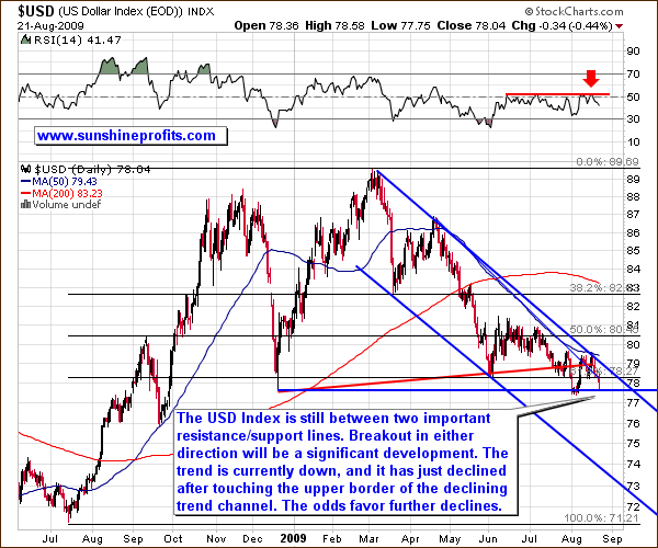 USD Daily Chart