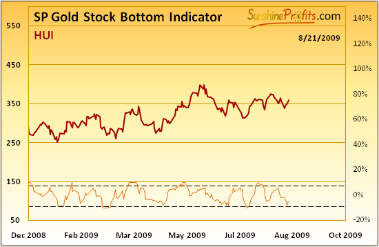 SP Gold Stocks Bottom Indicator