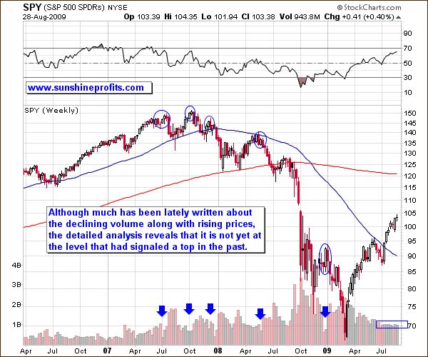 S & P 500 - Long Term