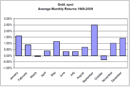 Average Monthly Returns on Gold Chart