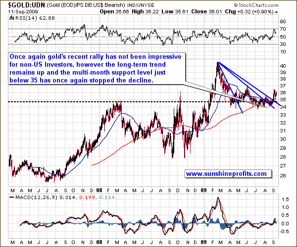 Gold:UDN - Long Term Chart