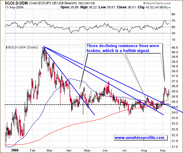 Gold:UDN - Medium Term Chart